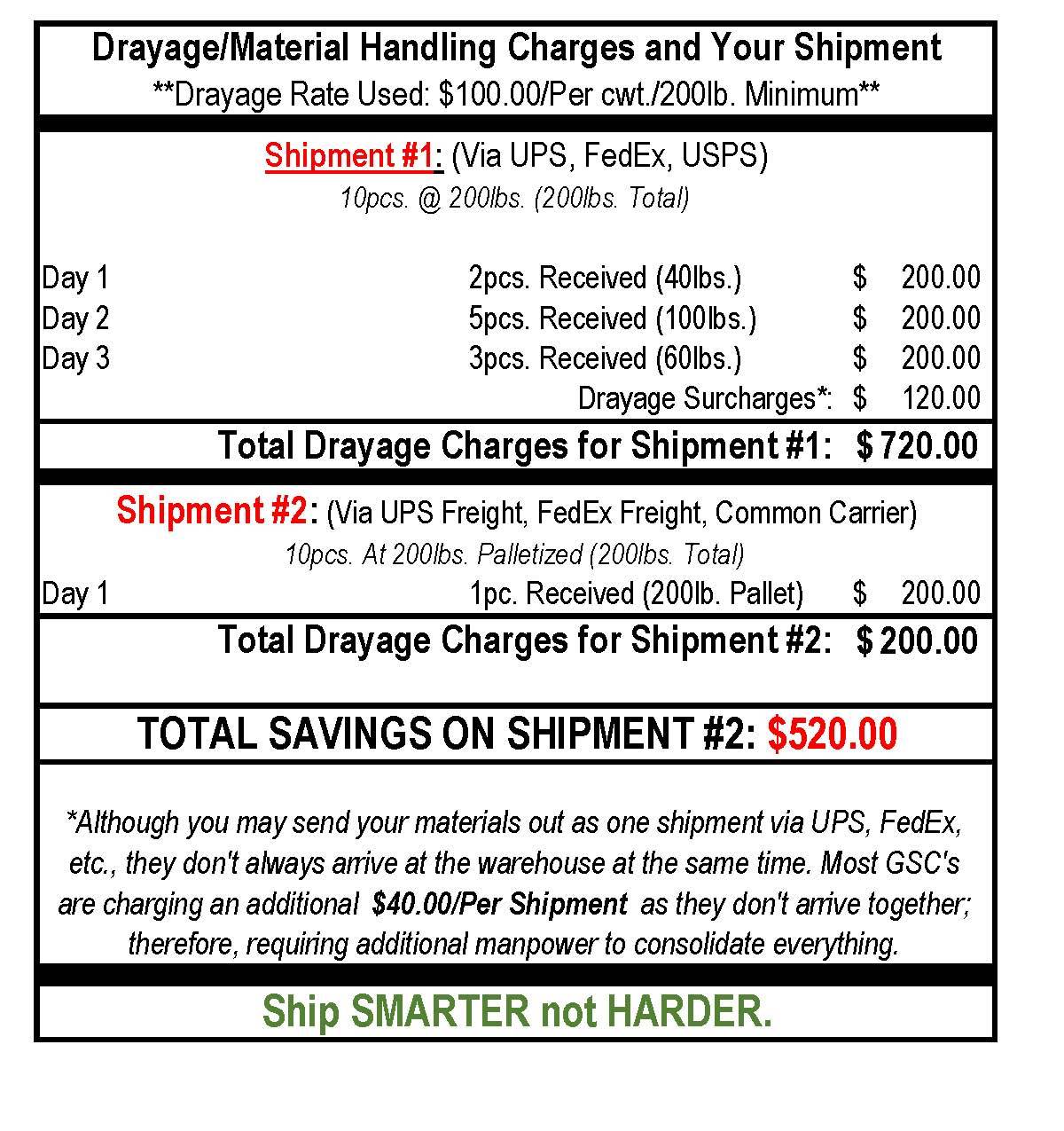 What came first…the drayage or the shipping?