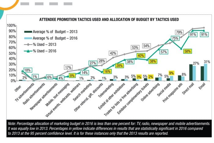 Which Event Marketing Tools Drive Attendance?