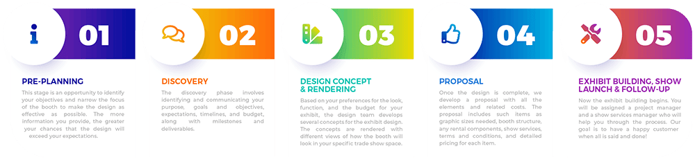 Exhibit Design Process Exhibit Design Process