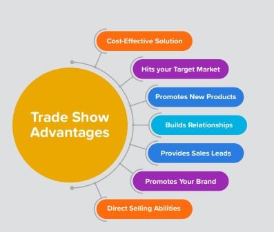 trade show advantages
