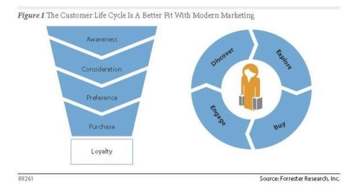 Optimizing the life cycle of trade show customers