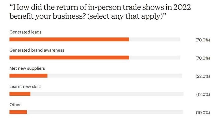 Trade Show Exhibitor Survey 2022