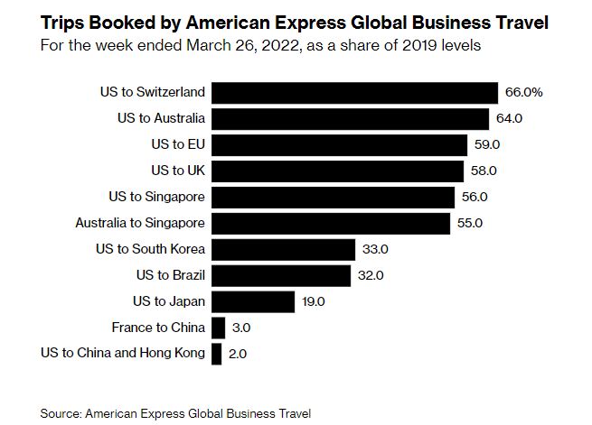 Business Travel Rebounds as Execs Choose (Real) Face Time Over Zoom