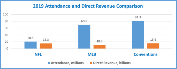 How Large is the Convention Industry?